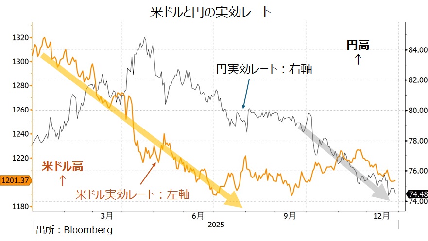 ドルと円の実効レート