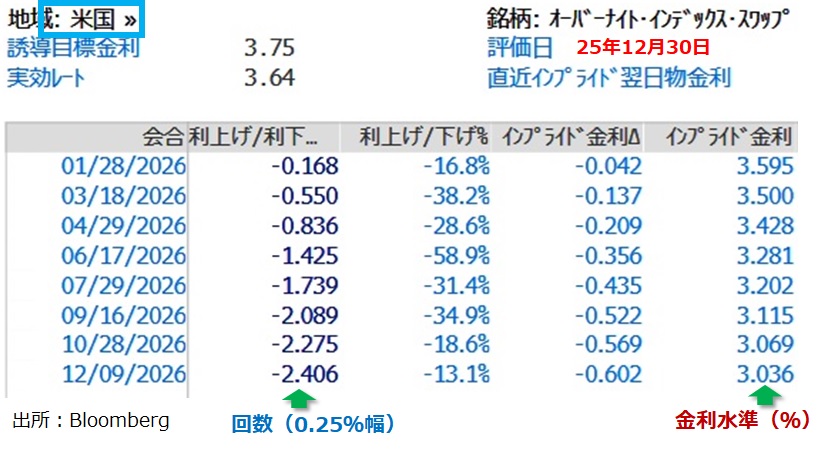 FRB金融政策見通し