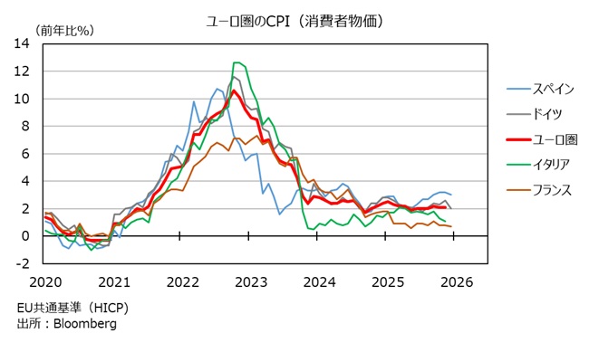 ユーロ圏CPI