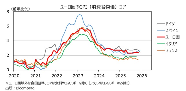 ユーロ圏CPIコア