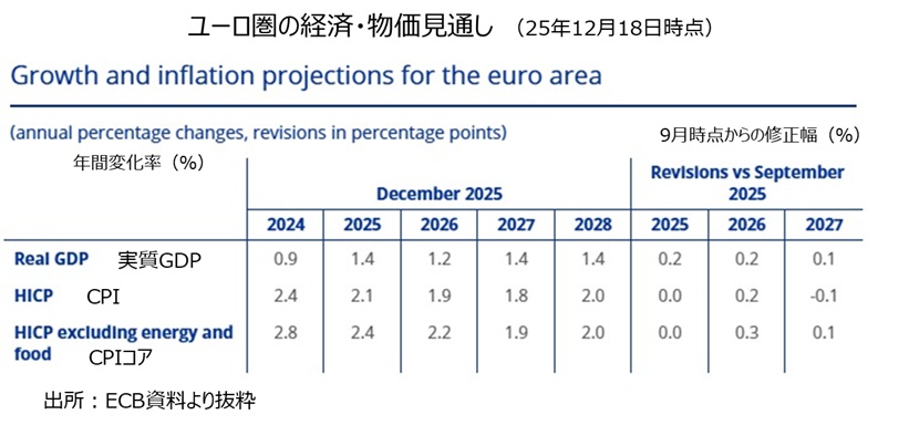 ECB経済物価見通し