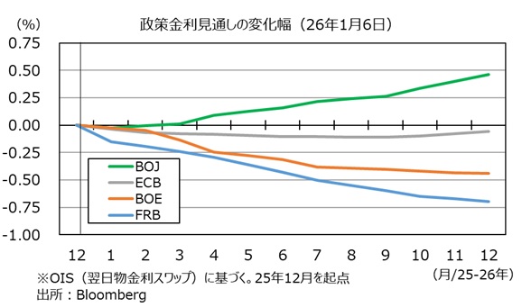 主要中銀金融政策見通し