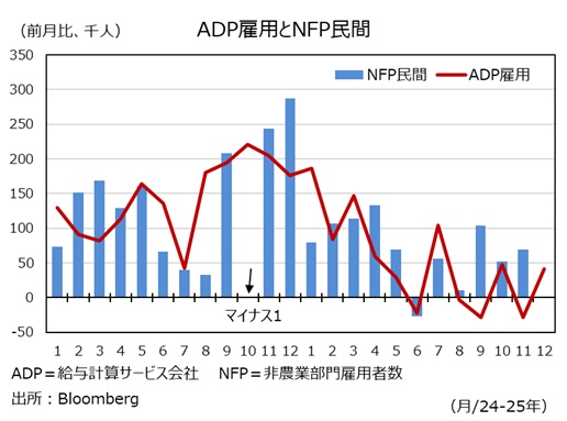 ADP雇用
