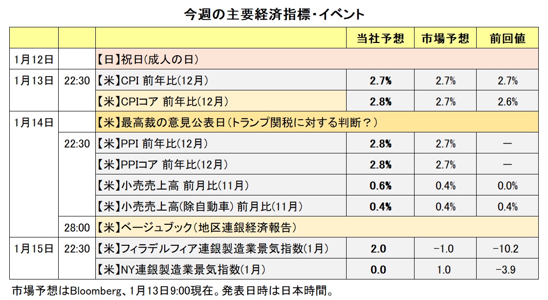 今週の主要経済指標・イベント