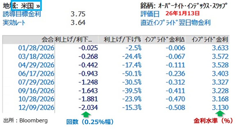 米金融政策見通し