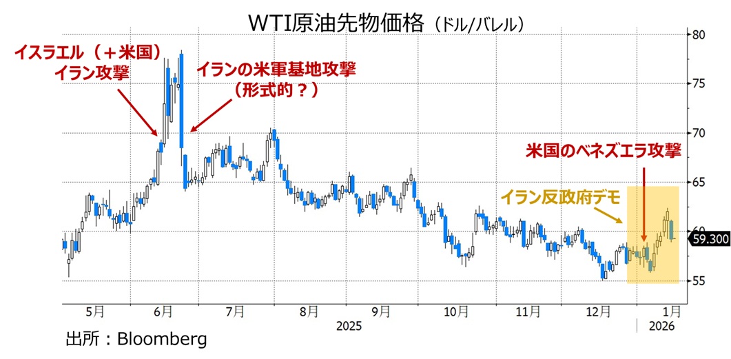 WTI原油先物価格