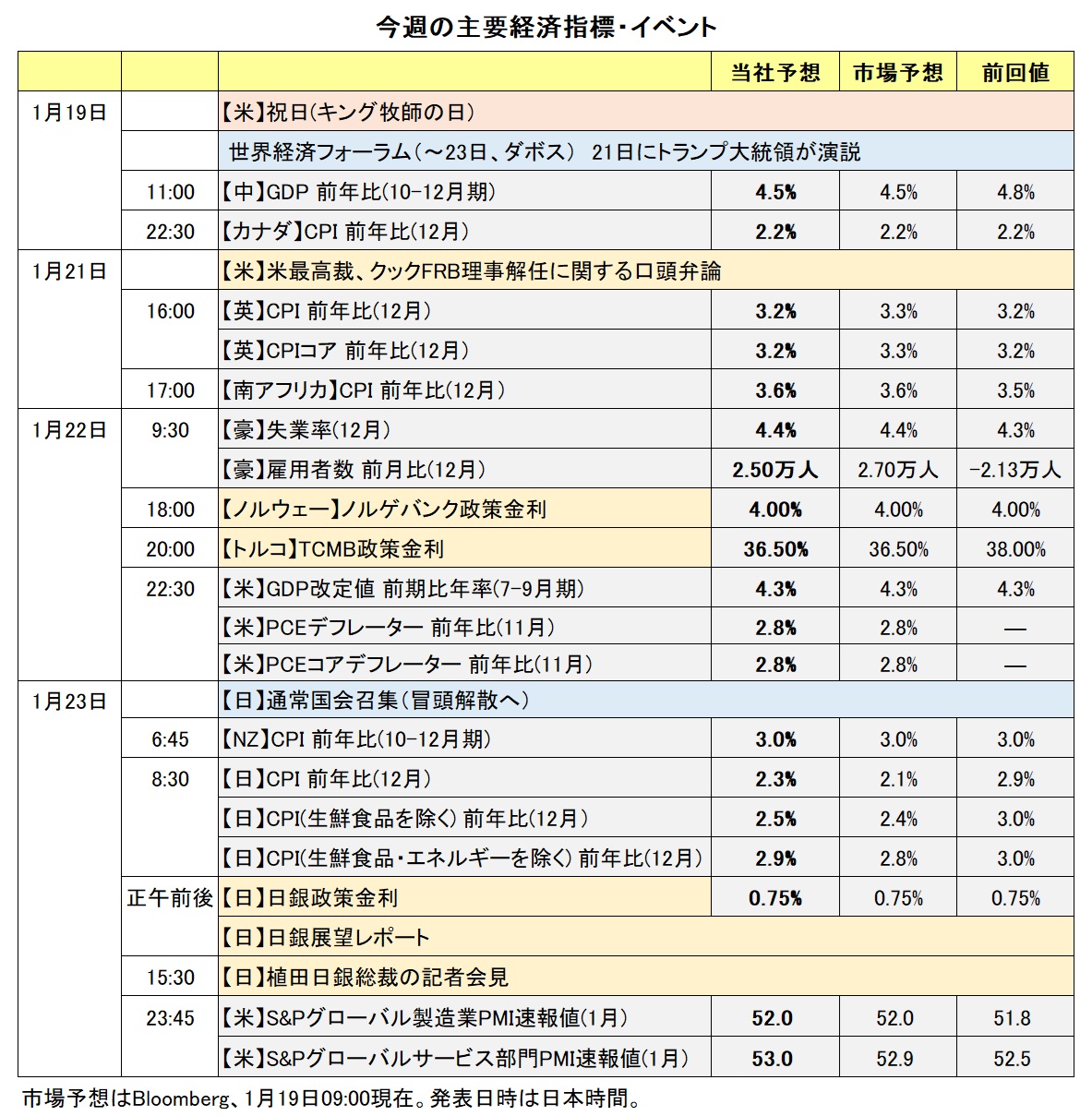 今週の主要経済指標・イベント