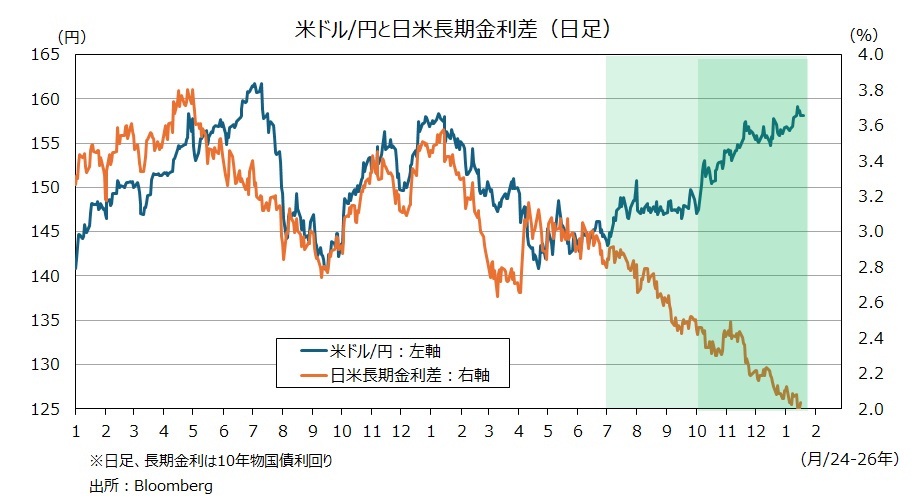 米ドル円と日米金利差