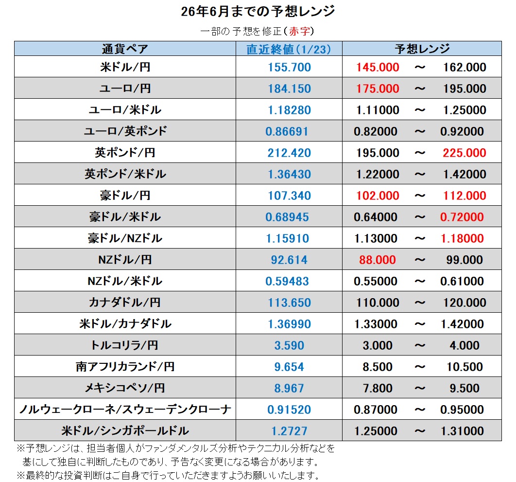26年6月までの予想レンジ