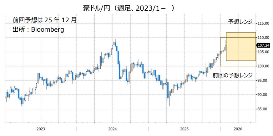 豪ドル/円（週足、2023/1- ）