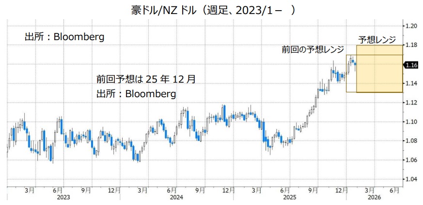 豪ドル/NZドル（週足、2023/1- ）