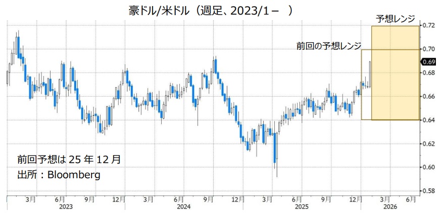 豪ドル/米ドル（週足、2023/1- ）