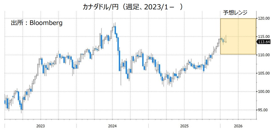 カナダドル/円（週足、2023/1- ）