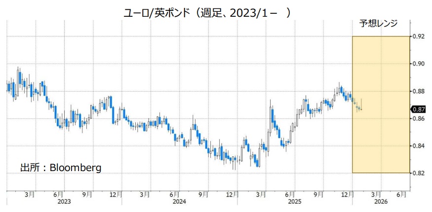 ユーロ/英ポンド（週足、2023/1- ）