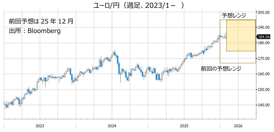 ユーロ/円（週足、2023/1- ）