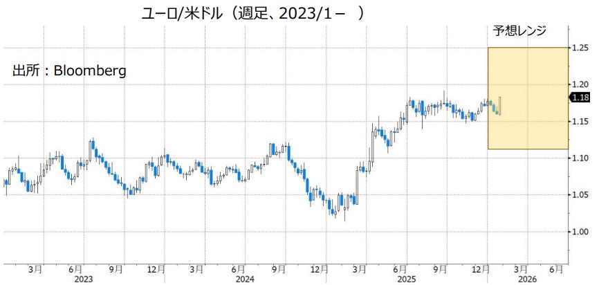 ユーロ/米ドル（週足、2023/1- ）