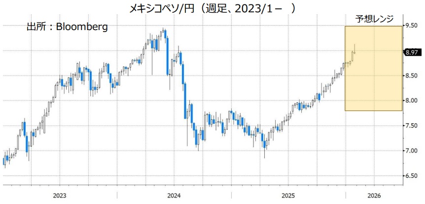 メキシコペソ/円（週足、2023/1- ）