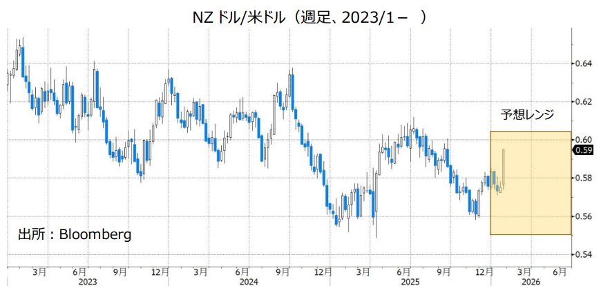 NZドル/米ドル（週足、2023/1- ）