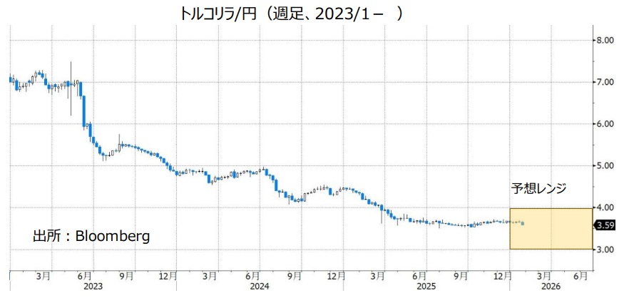 トルコリラ/円（週足、2023/1- ）
