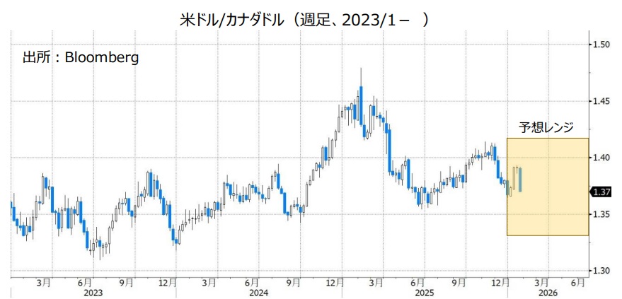 米ドル/カナダドル（週足、2023/1- ）