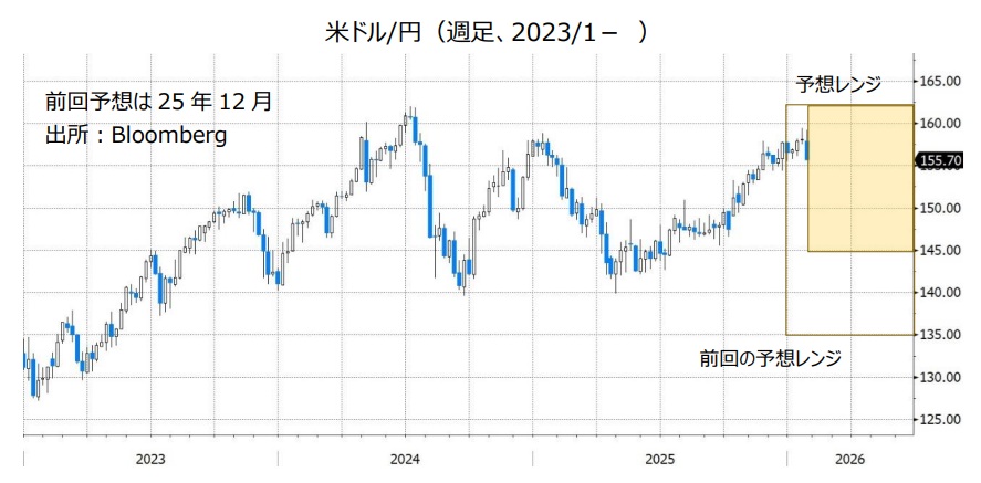 米ドル/円（週足、2023/1- ）