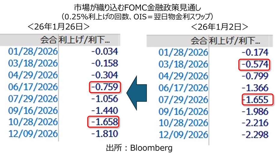 金融政策見通し