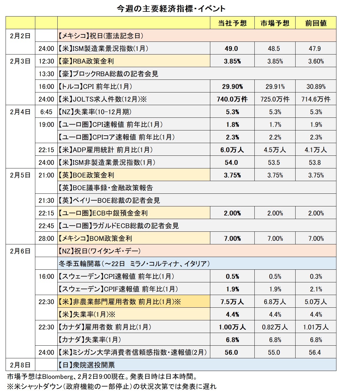 今週の主要経済指標・イベント