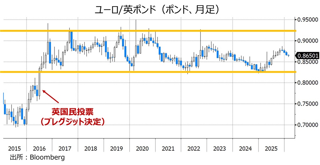 ユーロ英ポンド