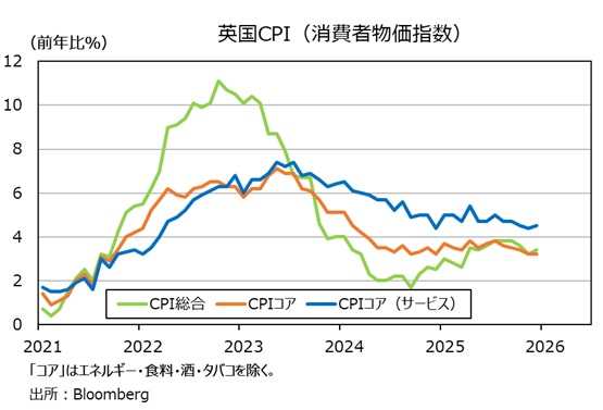 英CPI