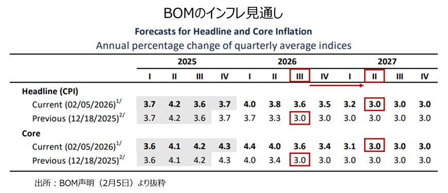 BOMのインフレ見通し