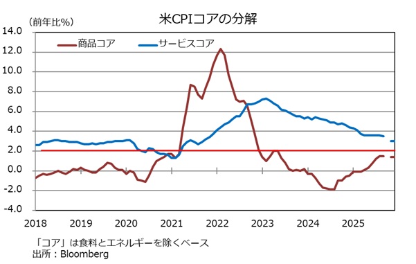 米CPIサービスとモノ
