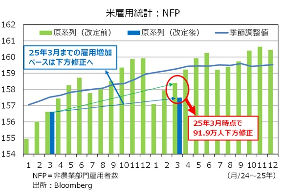 NFP年次改定