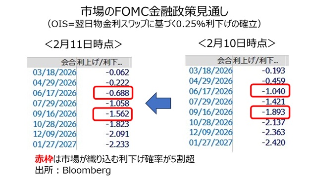 米金融政策見通し