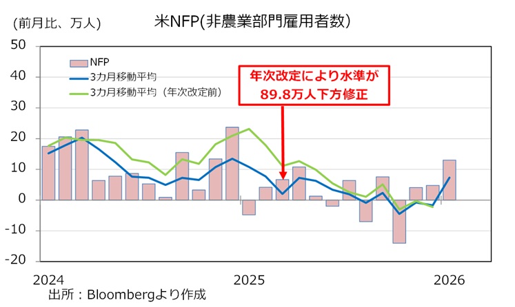 米雇用統計NFP