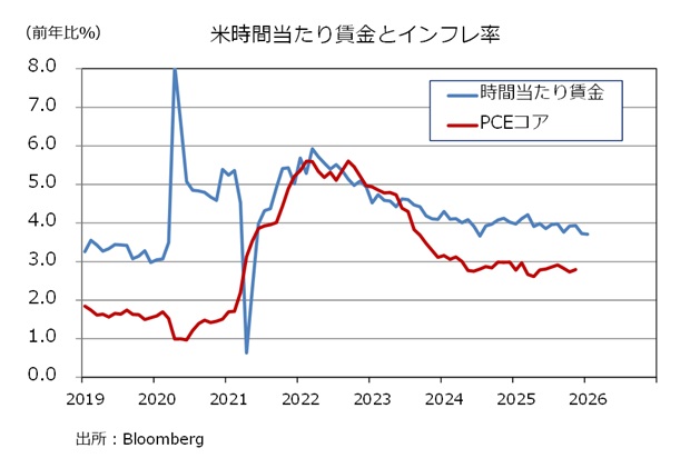 米雇用統計　時間賃金