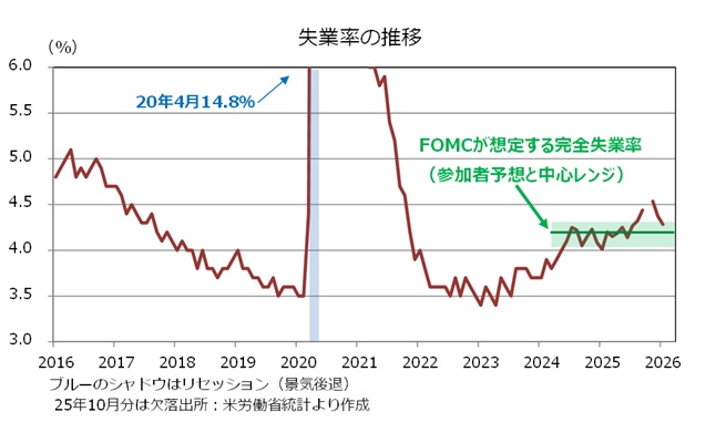 米雇用統計　失業率