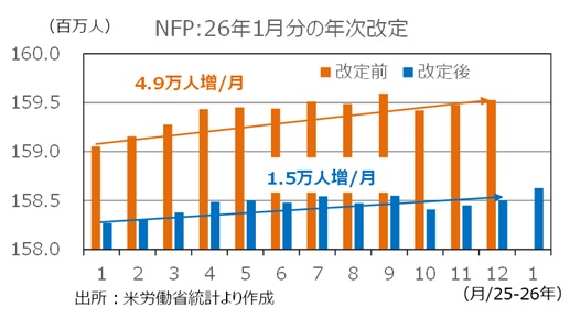 米雇用統計　年次改定