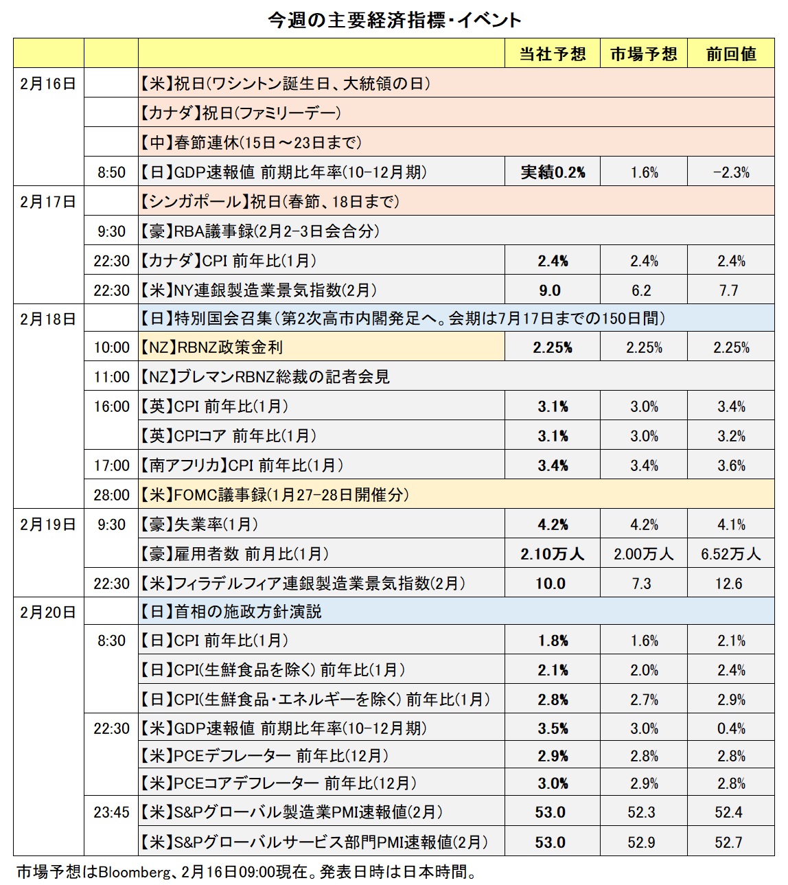 今週の主要経済指標・イベント