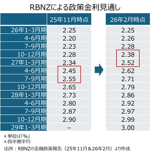 RBNZよる政策金利見通し