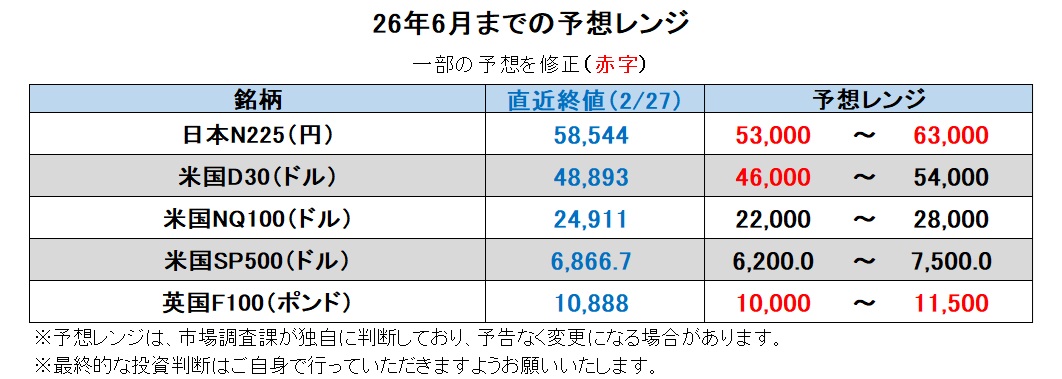 26年6月末までの予想レンジ
