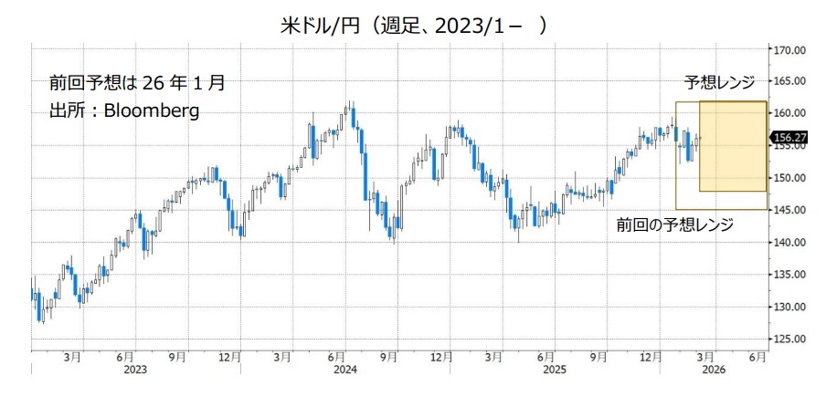 米ドル/円（週足、2023/1- ）