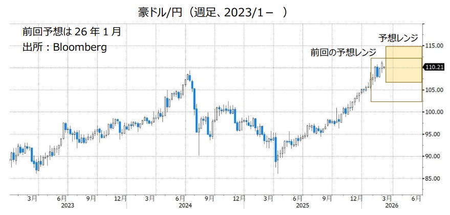 豪ドル/円（週足、2023/1- ）