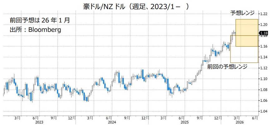 豪ドル/NZドル（週足、2023/1- ）