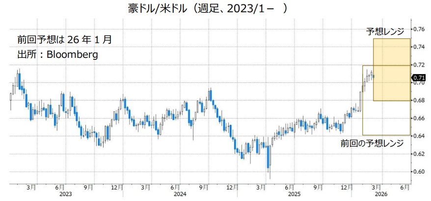 豪ドル/米ドル（週足、2023/1- ）