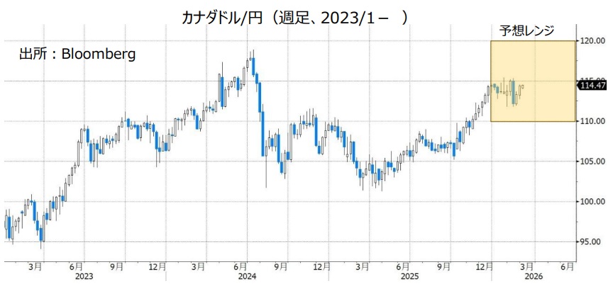 カナダドル/円（週足、2023/1- ）