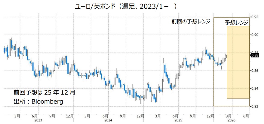 ユーロ/英ポンド（週足、2023/1- ）