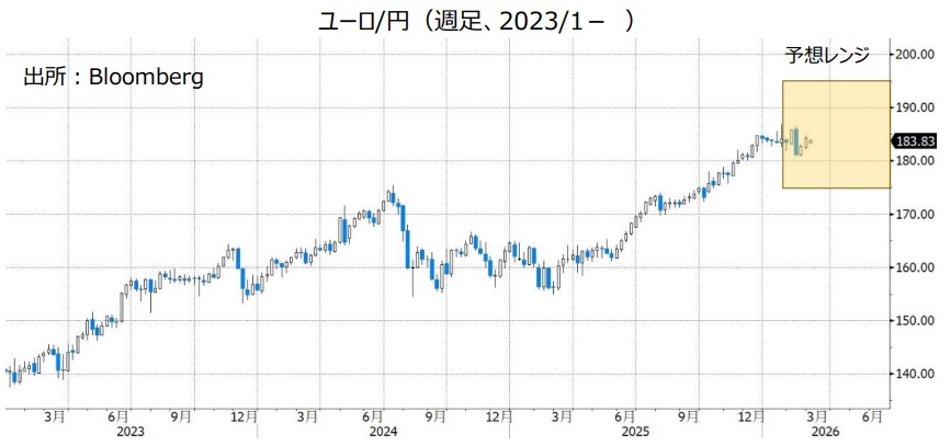 ユーロ/円（週足、2023/1- ）