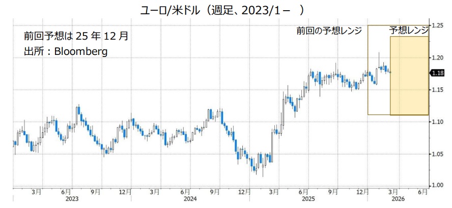 ユーロ/米ドル（週足、2023/1- ）