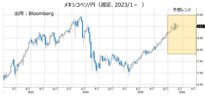 メキシコペソ/円（週足、2023/1- ）