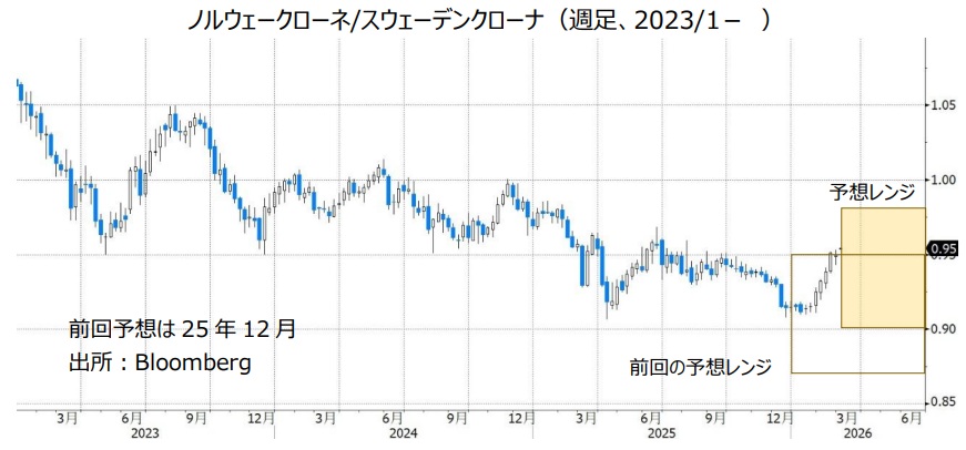 ノルウェークローネ/スウェーデンクローナ（週足、2023/1- ）